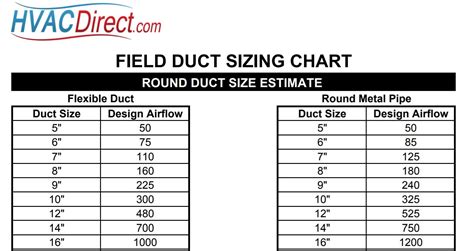 round duct cfm chart